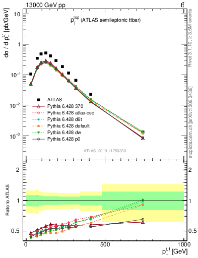 Plot of top.pt in 13000 GeV pp collisions