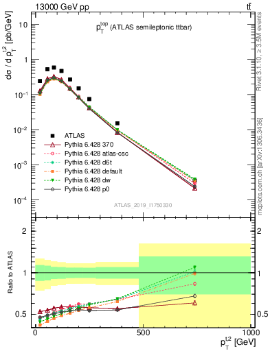 Plot of top.pt in 13000 GeV pp collisions