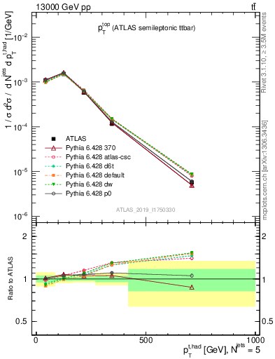 Plot of top.pt in 13000 GeV pp collisions