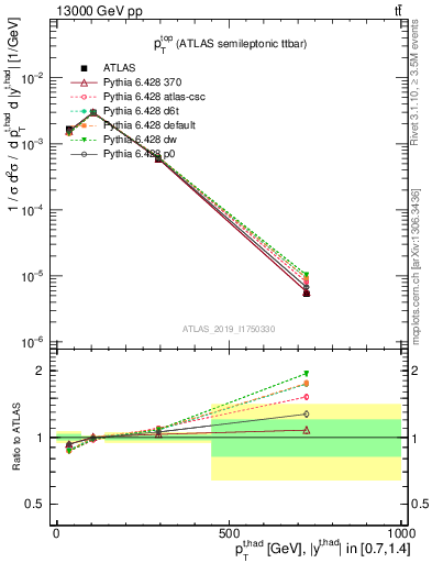 Plot of top.pt in 13000 GeV pp collisions