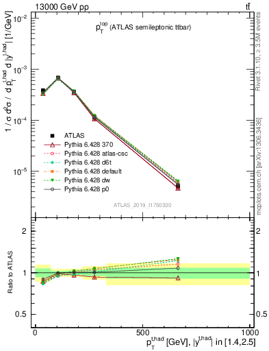 Plot of top.pt in 13000 GeV pp collisions