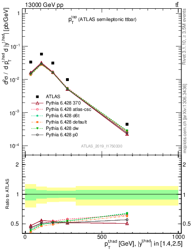 Plot of top.pt in 13000 GeV pp collisions