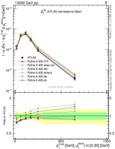 Plot of top.pt in 13000 GeV pp collisions