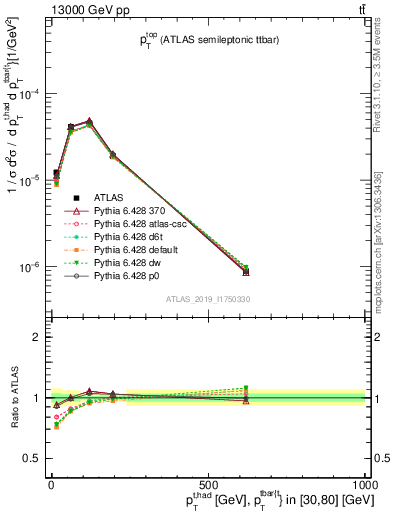 Plot of top.pt in 13000 GeV pp collisions