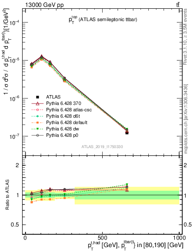 Plot of top.pt in 13000 GeV pp collisions