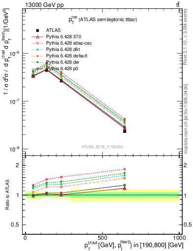 Plot of top.pt in 13000 GeV pp collisions