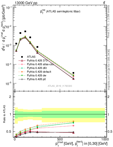 Plot of top.pt in 13000 GeV pp collisions