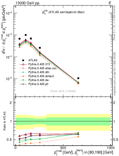 Plot of top.pt in 13000 GeV pp collisions