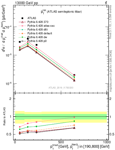 Plot of top.pt in 13000 GeV pp collisions