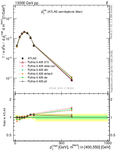 Plot of top.pt in 13000 GeV pp collisions