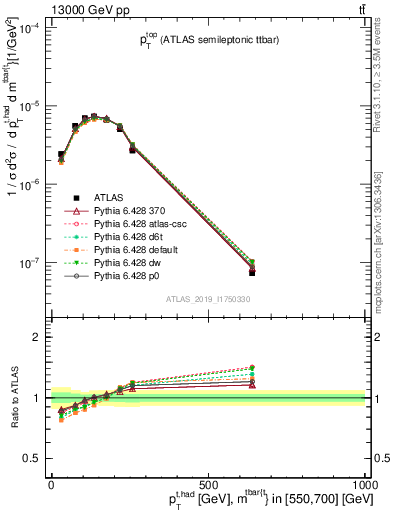 Plot of top.pt in 13000 GeV pp collisions