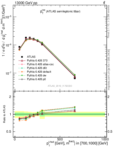 Plot of top.pt in 13000 GeV pp collisions