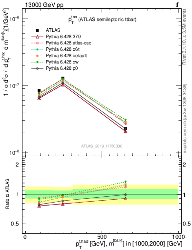 Plot of top.pt in 13000 GeV pp collisions