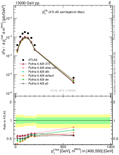 Plot of top.pt in 13000 GeV pp collisions