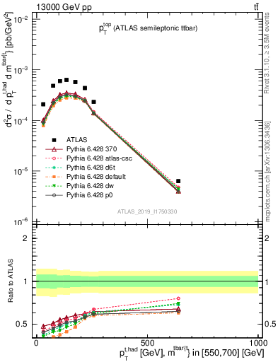 Plot of top.pt in 13000 GeV pp collisions