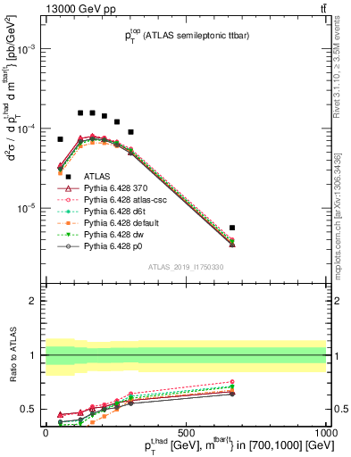 Plot of top.pt in 13000 GeV pp collisions