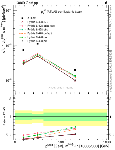 Plot of top.pt in 13000 GeV pp collisions