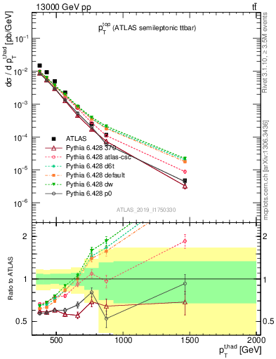 Plot of top.pt in 13000 GeV pp collisions