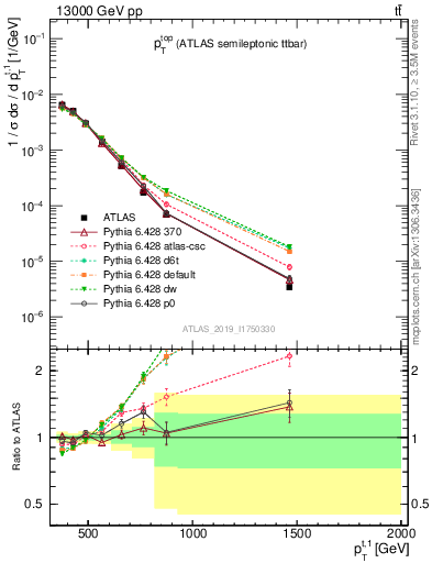 Plot of top.pt in 13000 GeV pp collisions