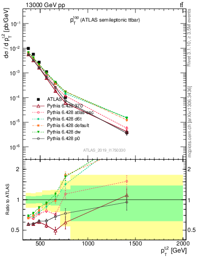 Plot of top.pt in 13000 GeV pp collisions