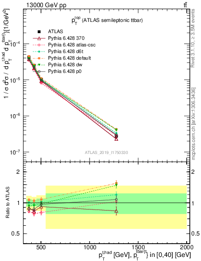 Plot of top.pt in 13000 GeV pp collisions