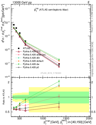 Plot of top.pt in 13000 GeV pp collisions