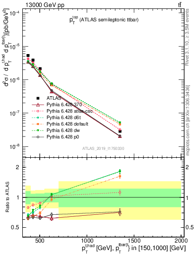 Plot of top.pt in 13000 GeV pp collisions