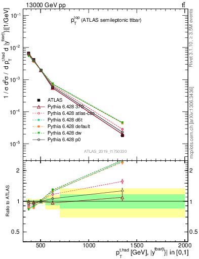 Plot of top.pt in 13000 GeV pp collisions