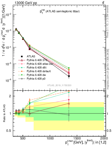 Plot of top.pt in 13000 GeV pp collisions