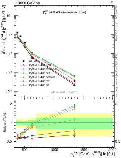 Plot of top.pt in 13000 GeV pp collisions