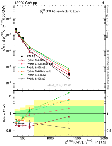 Plot of top.pt in 13000 GeV pp collisions