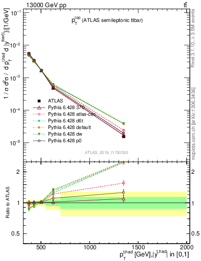 Plot of top.pt in 13000 GeV pp collisions