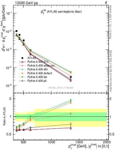 Plot of top.pt in 13000 GeV pp collisions