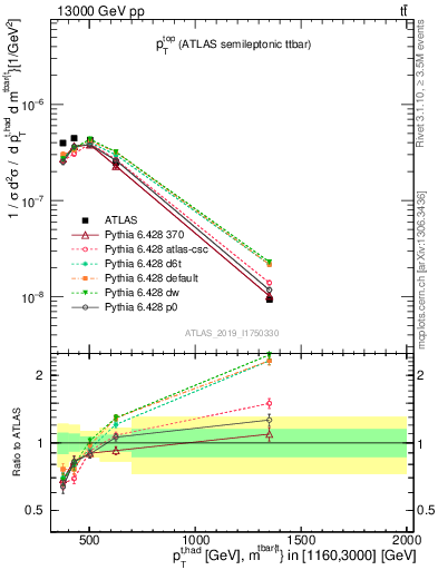 Plot of top.pt in 13000 GeV pp collisions