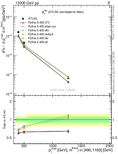 Plot of top.pt in 13000 GeV pp collisions