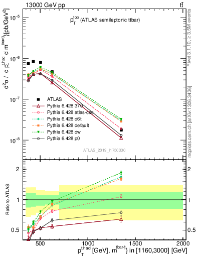 Plot of top.pt in 13000 GeV pp collisions