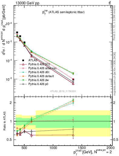 Plot of top.pt in 13000 GeV pp collisions