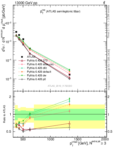 Plot of top.pt in 13000 GeV pp collisions