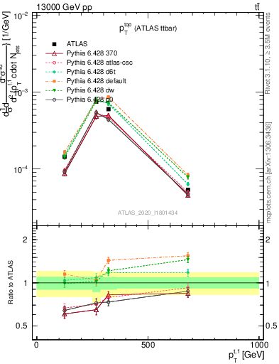 Plot of top.pt in 13000 GeV pp collisions