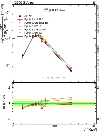 Plot of top.pt in 13000 GeV pp collisions