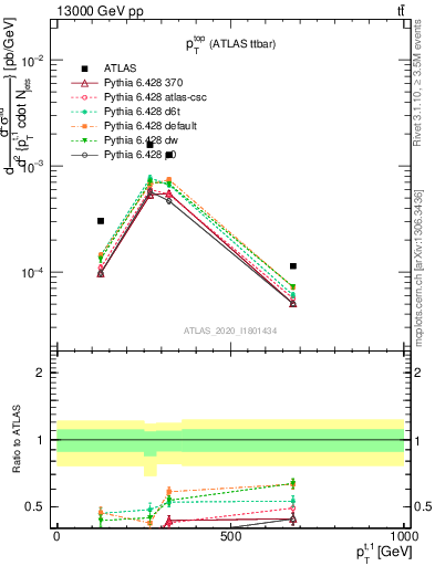 Plot of top.pt in 13000 GeV pp collisions