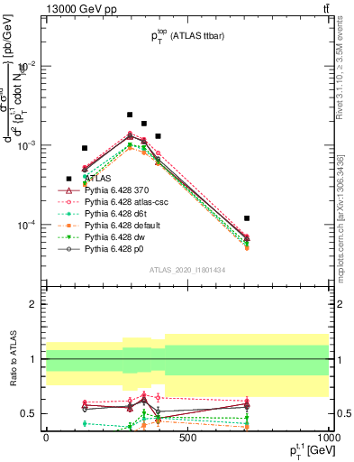 Plot of top.pt in 13000 GeV pp collisions