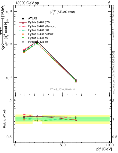 Plot of top.pt in 13000 GeV pp collisions