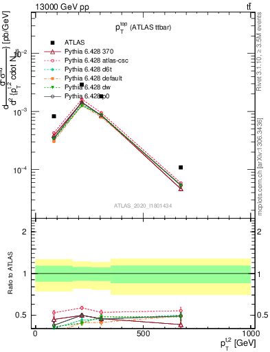 Plot of top.pt in 13000 GeV pp collisions