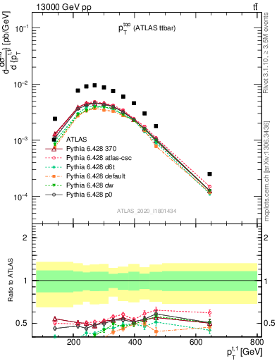 Plot of top.pt in 13000 GeV pp collisions