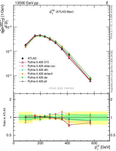 Plot of top.pt in 13000 GeV pp collisions