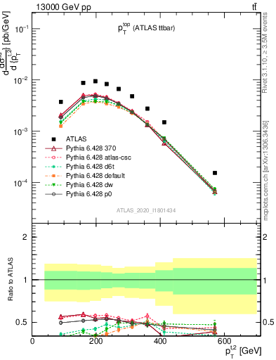 Plot of top.pt in 13000 GeV pp collisions