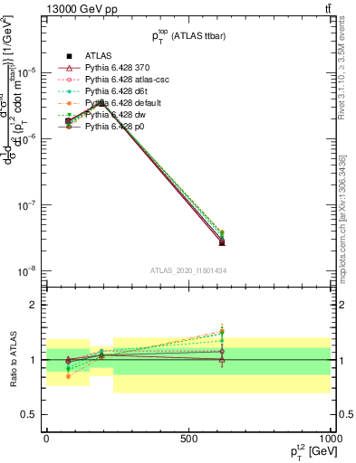 Plot of top.pt in 13000 GeV pp collisions