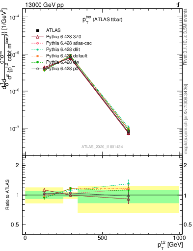 Plot of top.pt in 13000 GeV pp collisions