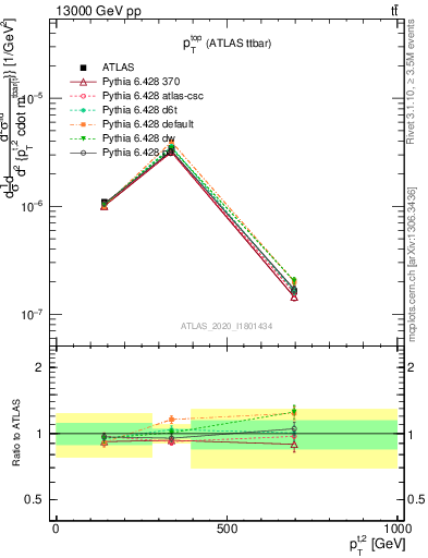 Plot of top.pt in 13000 GeV pp collisions